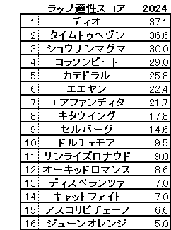 2024　京成杯ＡＨ　スコア